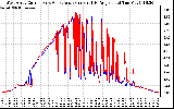 Solar PV/Inverter Performance Photovoltaic Panel Current Output