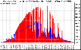 Solar PV/Inverter Performance West Array Power Output & Solar Radiation