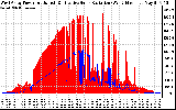 Solar PV/Inverter Performance West Array Power Output & Effective Solar Radiation