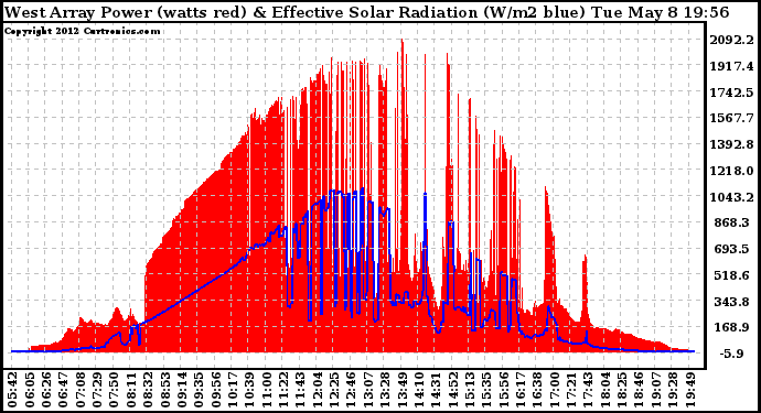 Solar PV/Inverter Performance West Array Power Output & Effective Solar Radiation