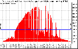 Solar PV/Inverter Performance West Array Actual & Average Power Output