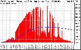 Solar PV/Inverter Performance West Array Actual & Running Average Power Output