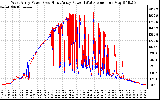 Solar PV/Inverter Performance Photovoltaic Panel Power Output