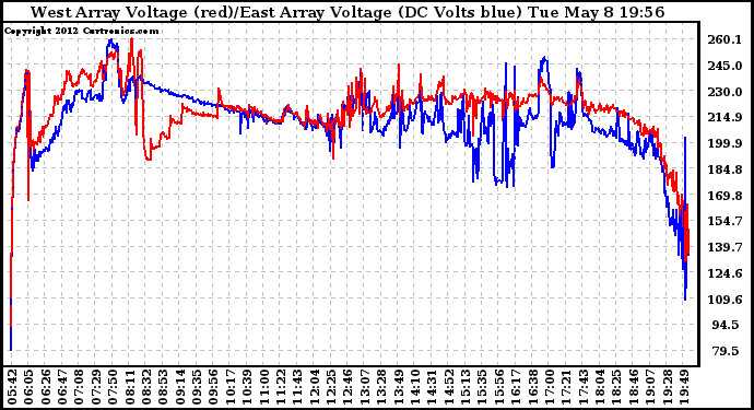 Solar PV/Inverter Performance Photovoltaic Panel Voltage Output