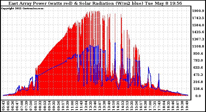 Solar PV/Inverter Performance East Array Power Output & Solar Radiation