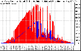 Solar PV/Inverter Performance East Array Power Output & Effective Solar Radiation