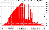 Solar PV/Inverter Performance East Array Actual & Average Power Output