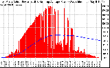 Solar PV/Inverter Performance East Array Actual & Running Average Power Output