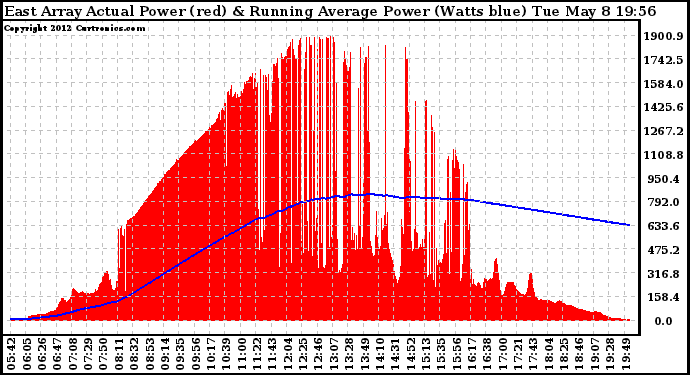 Solar PV/Inverter Performance East Array Actual & Running Average Power Output