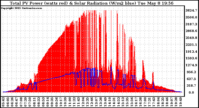 Solar PV/Inverter Performance Total PV Panel Power Output & Solar Radiation