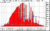 Solar PV/Inverter Performance Total PV Panel & Running Average Power Output