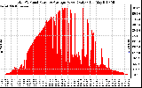 Solar PV/Inverter Performance Total PV Panel Power Output