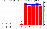 Solar PV/Inverter Performance Yearly Solar Energy Production Value