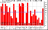 Solar PV/Inverter Performance Daily Solar Energy Production