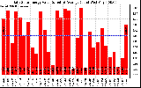 Solar PV/Inverter Performance Daily Solar Energy Production Value