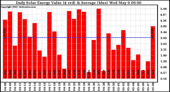 Solar PV/Inverter Performance Daily Solar Energy Production Value