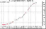 Solar PV/Inverter Performance Daily Energy Production