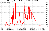 Solar PV/Inverter Performance Daily Energy Production Per Minute