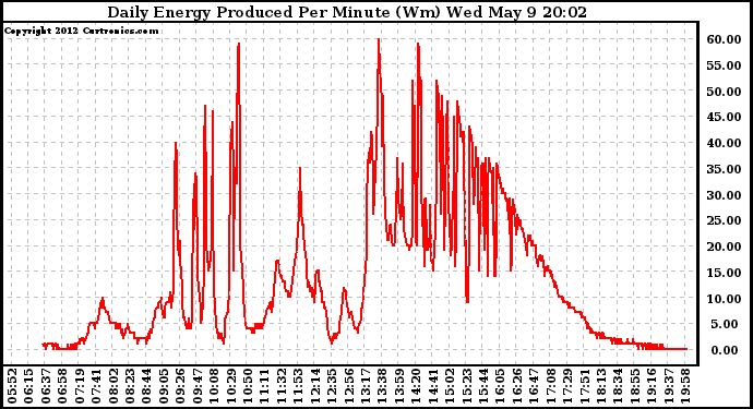 Solar PV/Inverter Performance Daily Energy Production Per Minute