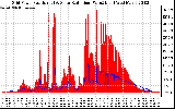 Solar PV/Inverter Performance Grid Power & Solar Radiation