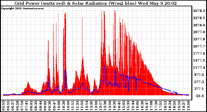 Solar PV/Inverter Performance Grid Power & Solar Radiation