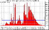 Solar PV/Inverter Performance Inverter Power Output