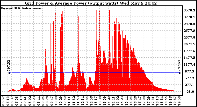 Solar PV/Inverter Performance Inverter Power Output