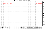 Solar PV/Inverter Performance Grid Voltage