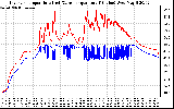 Solar PV/Inverter Performance Inverter Operating Temperature