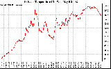 Solar PV/Inverter Performance Outdoor Temperature