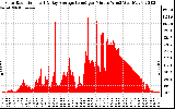 Solar PV/Inverter Performance Solar Radiation & Day Average per Minute