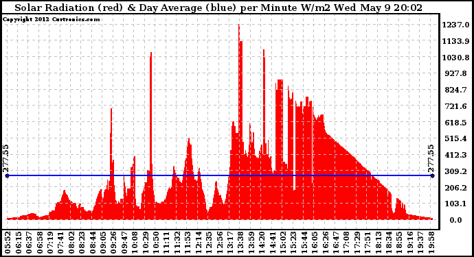 Solar PV/Inverter Performance Solar Radiation & Day Average per Minute