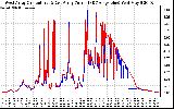 Solar PV/Inverter Performance Photovoltaic Panel Current Output