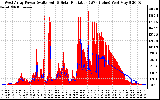 Solar PV/Inverter Performance West Array Power Output & Solar Radiation