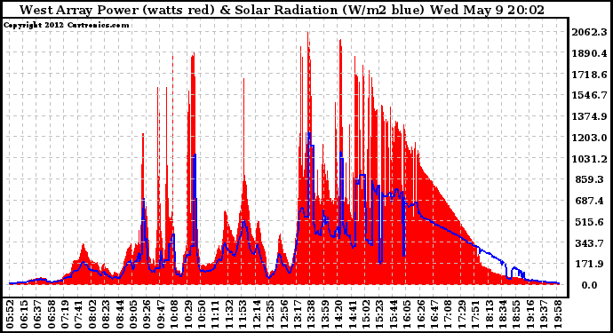 Solar PV/Inverter Performance West Array Power Output & Solar Radiation