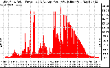 Solar PV/Inverter Performance West Array Actual & Average Power Output