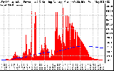 Solar PV/Inverter Performance West Array Actual & Running Average Power Output