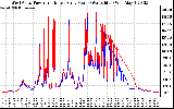 Solar PV/Inverter Performance Photovoltaic Panel Power Output