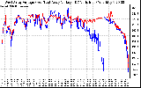 Solar PV/Inverter Performance Photovoltaic Panel Voltage Output