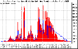 Solar PV/Inverter Performance East Array Power Output & Solar Radiation