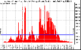 Solar PV/Inverter Performance East Array Actual & Average Power Output