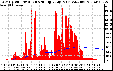 Solar PV/Inverter Performance East Array Actual & Running Average Power Output