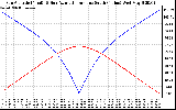 Solar PV/Inverter Performance Sun Altitude Angle & Azimuth Angle