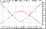 Solar PV/Inverter Performance Sun Altitude Angle & Sun Incidence Angle on PV Panels