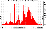 Solar PV/Inverter Performance Total PV Panel Power Output