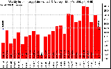 Solar PV/Inverter Performance Weekly Solar Energy Production Value