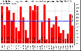 Solar PV/Inverter Performance Daily Solar Energy Production