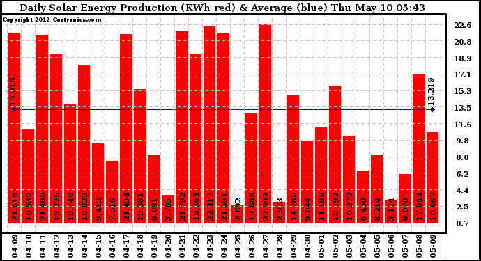 Solar PV/Inverter Performance Daily Solar Energy Production