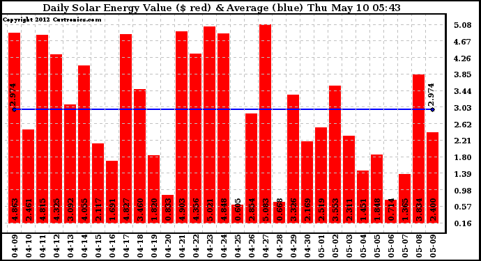 Solar PV/Inverter Performance Daily Solar Energy Production Value