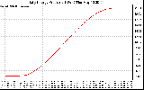 Solar PV/Inverter Performance Daily Energy Production